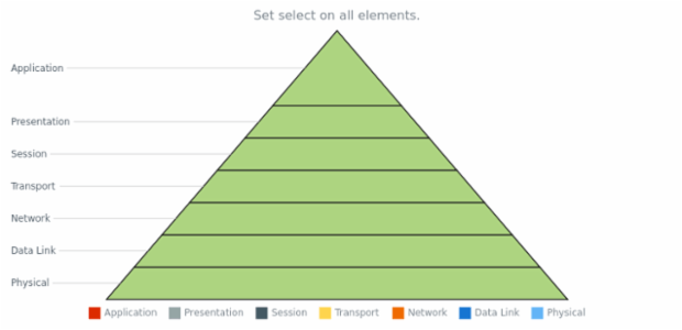 anychart.charts.Pyramid.select created by AnyChart Team