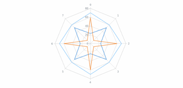 anychart.charts.Radar.addSeries created by AnyChart Team