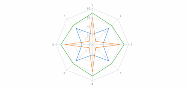 anychart.charts.Radar.getSeries created by AnyChart Team