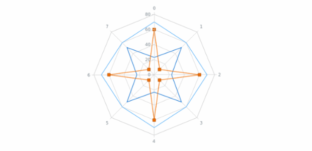 anychart.charts.Radar.getSeriesAt created by AnyChart Team