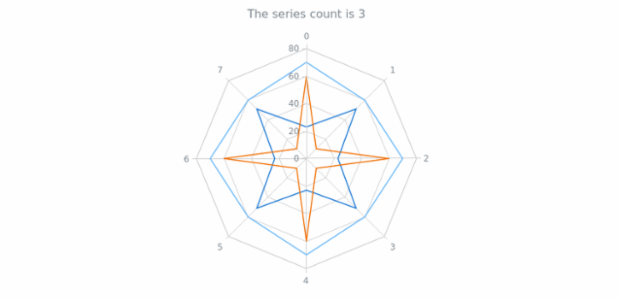 anychart.charts.Radar.getSeriesCount created by AnyChart Team