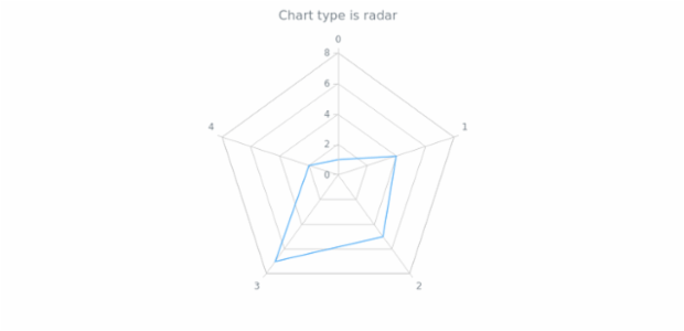anychart.charts.Radar.getType created by AnyChart Team