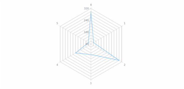 anychart.charts.Radar.minorGrid get created by AnyChart Team