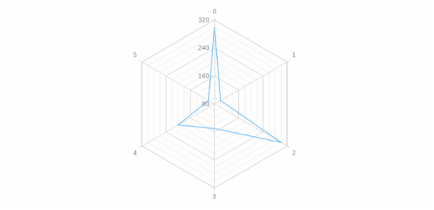anychart.charts.Radar.minorGrid set asIndexBool created by AnyChart Team