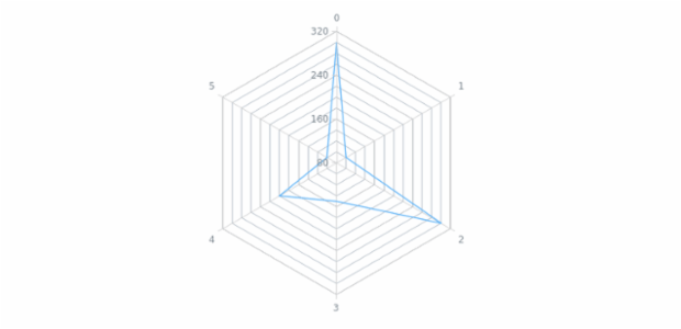 anychart.charts.Radar.minorGrid set asIndexObject created by AnyChart Team