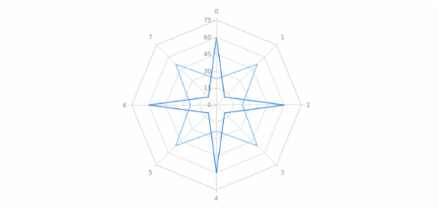 anychart.charts.Radar.removeSeriesAt created by AnyChart Team