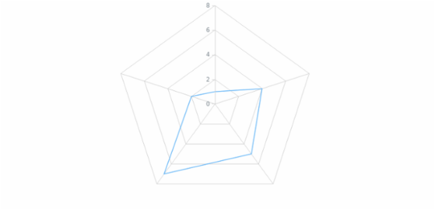 anychart.charts.Radar.xAxis set asBool created by AnyChart Team