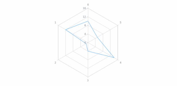 anychart.charts.Radar.xScale get created by AnyChart Team