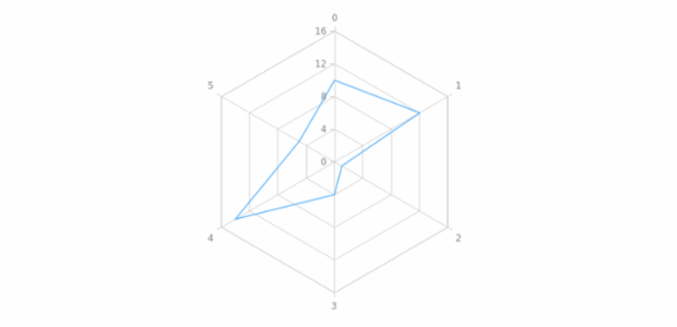 anychart.charts.Radar.xScale set created by AnyChart Team