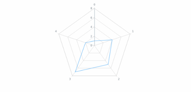 anychart.charts.Radar.yAxis get created by AnyChart Team