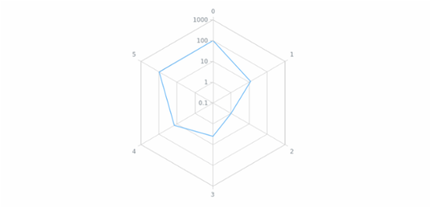 anychart.charts.Radar.yScale set created by AnyChart Team
