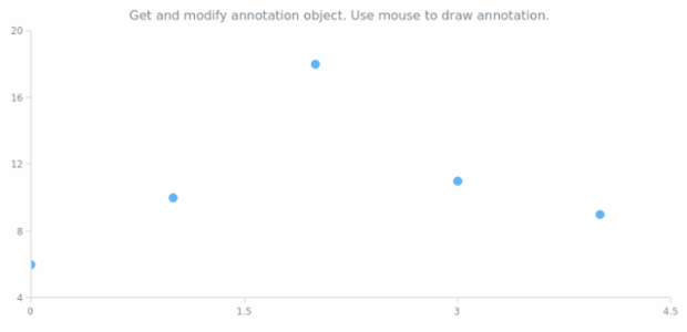 anychart.charts.Scatter.annotations get created by AnyChart Team