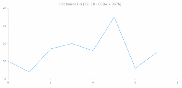 anychart.charts.Scatter.getPlotBounds created by AnyChart Team