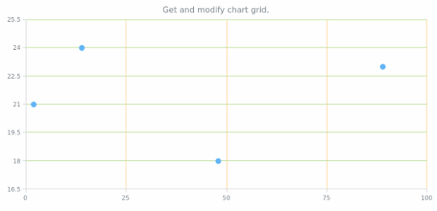 anychart.charts.Scatter.grid get created by AnyChart Team