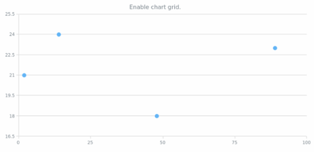 anychart.charts.Scatter.grid set asBool created by AnyChart Team