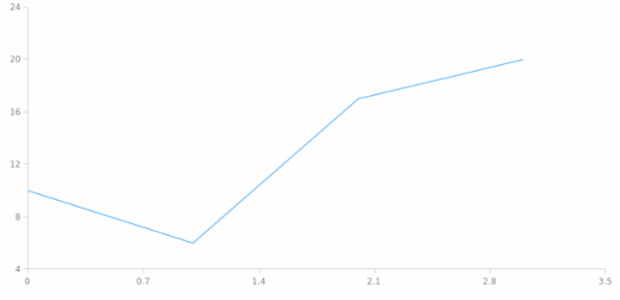 anychart.charts.Scatter.line created by AnyChart Team