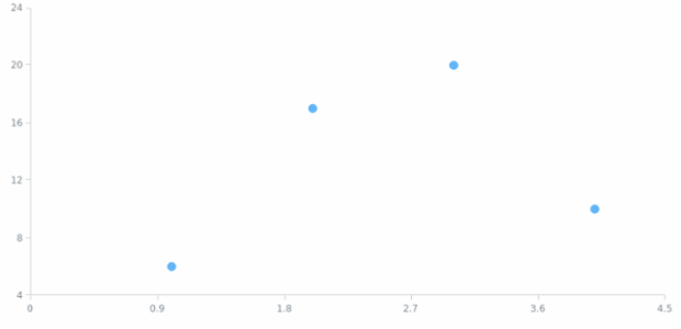 anychart.charts.Scatter.marker created by AnyChart Team