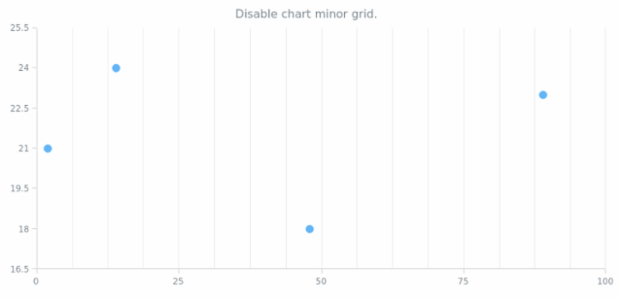 anychart.charts.Scatter.minorGrid set asIndexBool created by AnyChart Team