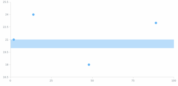anychart.charts.Scatter.rangeMarker set asIndexBool created by AnyChart Team