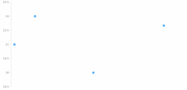 anychart.charts.Scatter.xAxis set asBool created by AnyChart Team