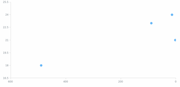 anychart.charts.Scatter.xScale get created by AnyChart Team