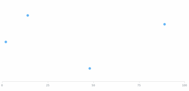 anychart.charts.Scatter.yAxis set asBool created by AnyChart Team