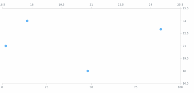 anychart.charts.Scatter.yAxis set asIndexBool created by AnyChart Team