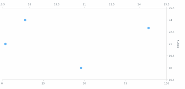 anychart.charts.Scatter.yAxis set asIndexObject created by AnyChart Team