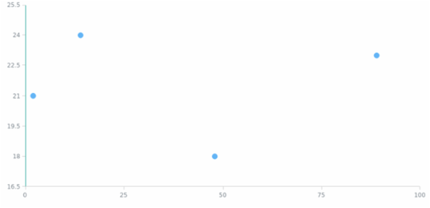 anychart.charts.Scatter.yAxis set asObject created by AnyChart Team