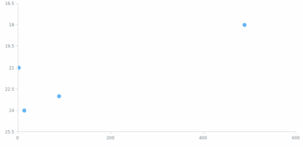 anychart.charts.Scatter.yScale get created by AnyChart Team