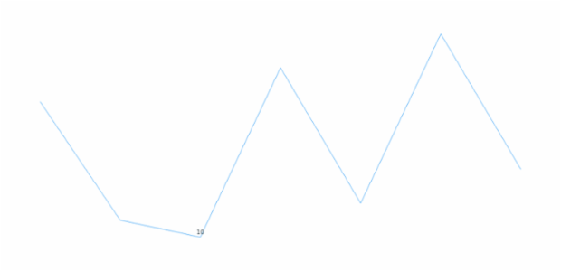anychart.charts.Sparkline.minLabels set asBoolean created by AnyChart Team