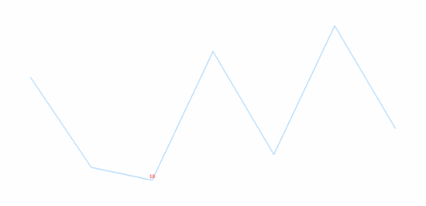anychart.charts.Sparkline.minLabels set asObject created by AnyChart Team