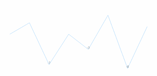anychart.charts.Sparkline.negativeLabels get created by AnyChart Team