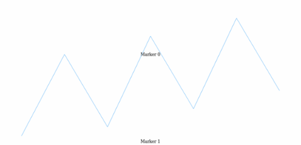 anychart.charts.Sparkline.textMarker set asIndexObject created by AnyChart Team