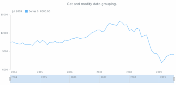anychart.charts.Stock.grouping get created by AnyChart Team