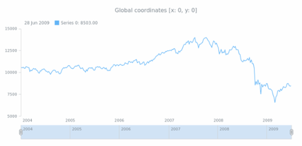anychart.charts.Stock.localToGlobal created by AnyChart Team
