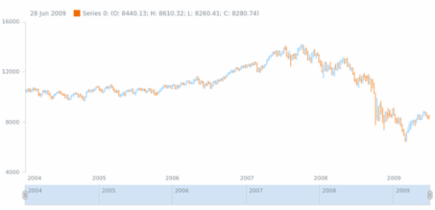 anychart.charts.Stock.plot set asIndexBool created by AnyChart Team