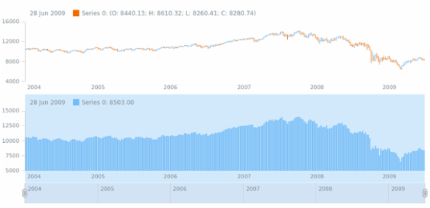 anychart.charts.Stock.plot set asIndexObj created by AnyChart Team