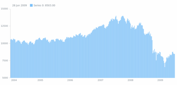 anychart.charts.Stock.scroller set asBool created by AnyChart Team