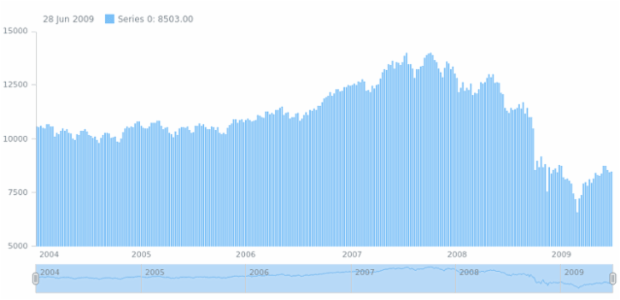 anychart.charts.Stock.scroller set asObj created by AnyChart Team