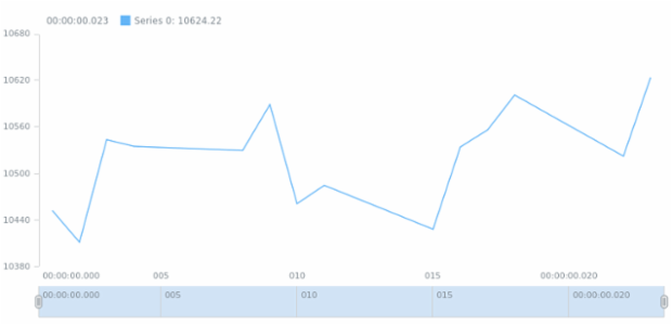 anychart.charts.Stock.xScale set created by AnyChart Team