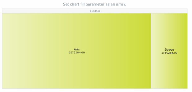 anychart.charts.TreeMap.fill set asArray created by AnyChart Team