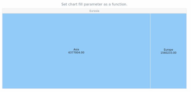 anychart.charts.TreeMap.fill set asFunc created by AnyChart Team