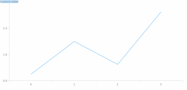 anychart.core.Chart.label get created by AnyChart Team