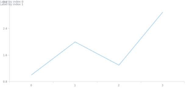 anychart.core.Chart.label set asIndexString created by AnyChart Team