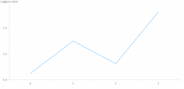 anychart.core.Chart.label set asString created by AnyChart Team