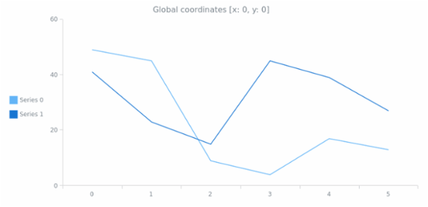 anychart.core.Chart.localToGlobal created by AnyChart Team