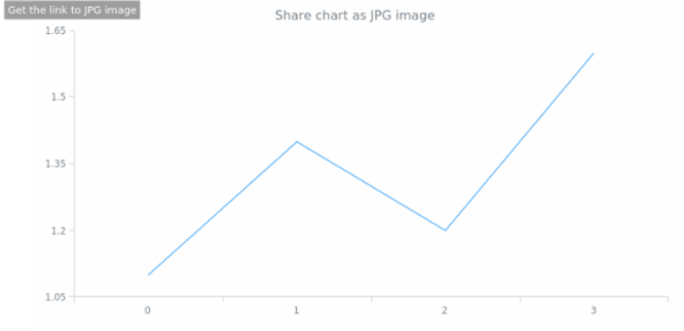 anychart.core.Chart.shareAsJpg created by AnyChart Team