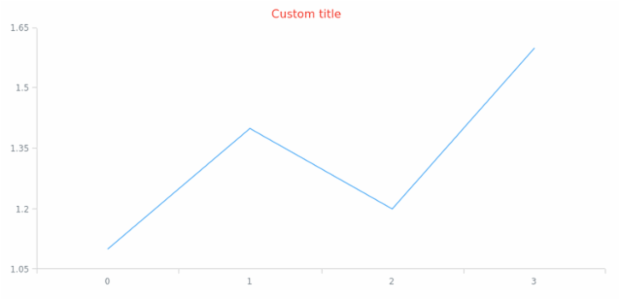 anychart.core.Chart.title set asObj created by AnyChart Team