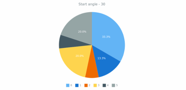 anychart.core.PiePoint.getStartAngle created by AnyChart Team